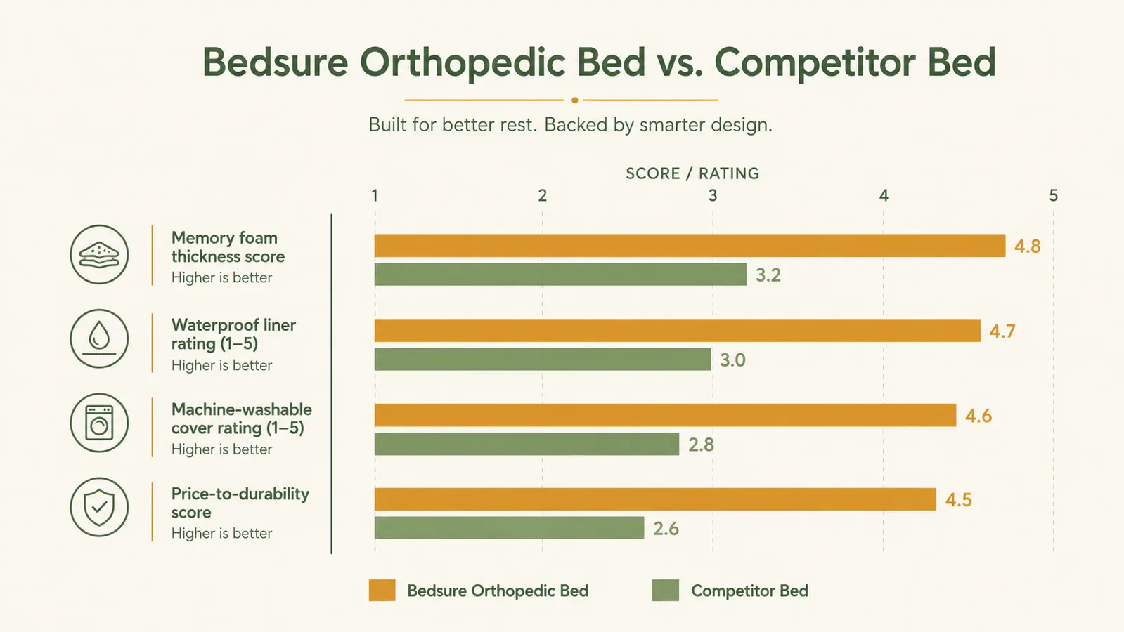 Side-by-side comparison chart showing Bedsure vs BarkBox dog bed specs including foam thickness, cover washability, sizes, and warranty