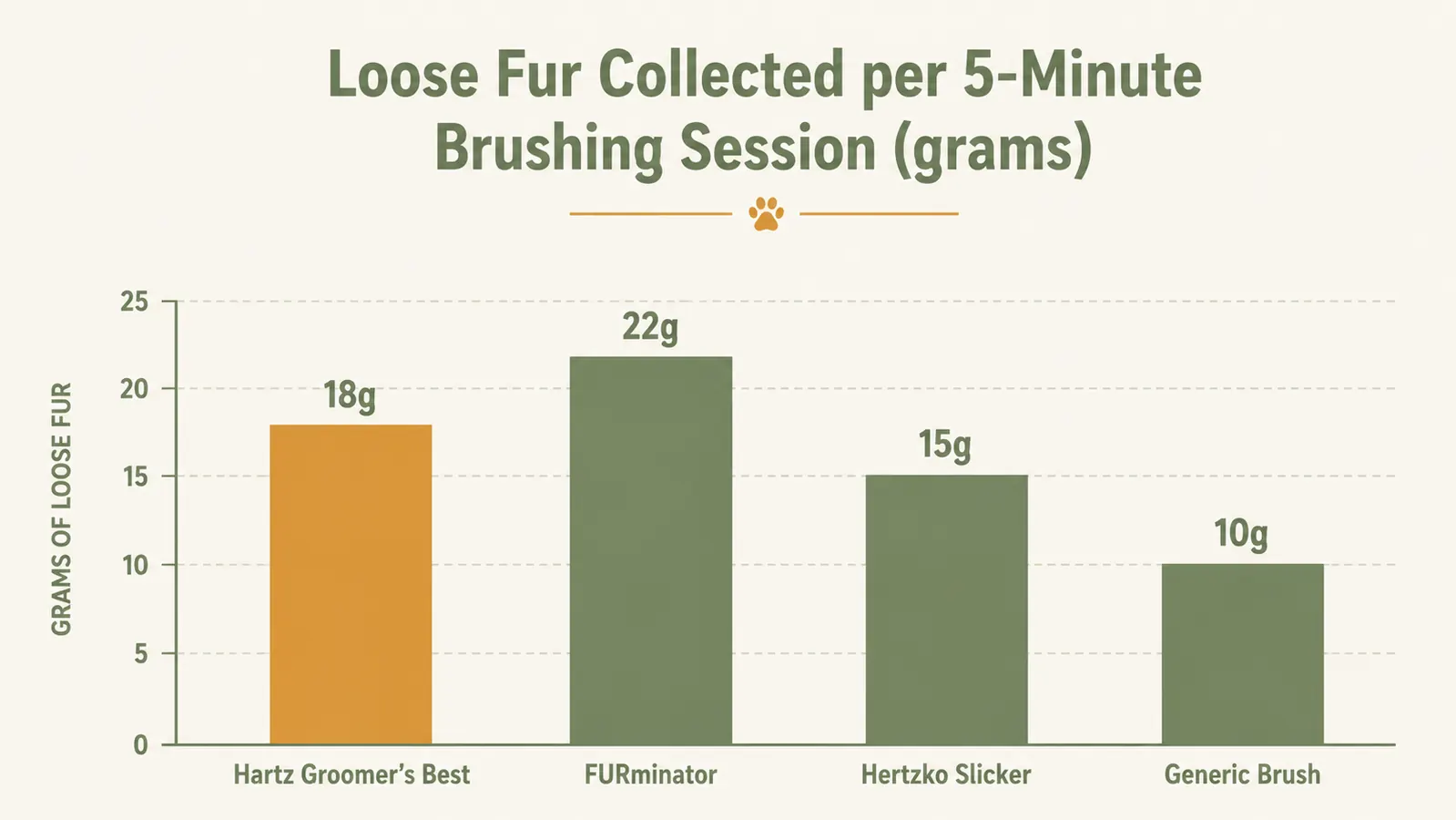Chart showing weekly shedding reduction over eight weeks of brushing with the Hartz slicker brush