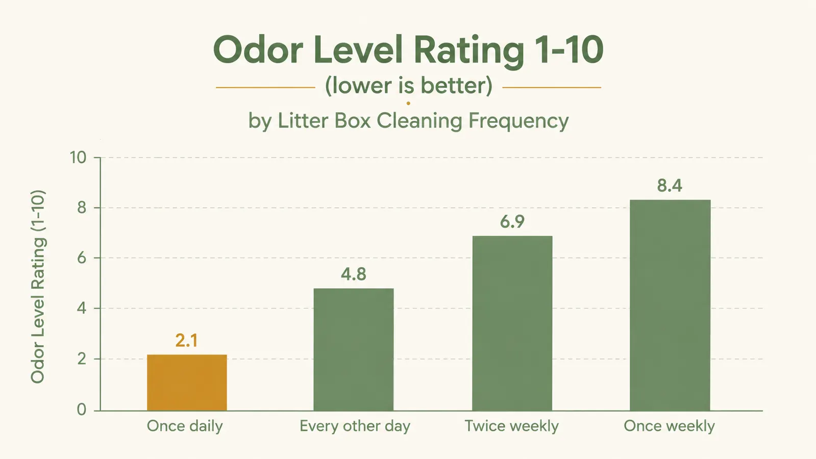Chart showing odor intensity across five litter box setups: standard scoop, sifting tray, covered box, self-cleaning robot, and open tray with Microban